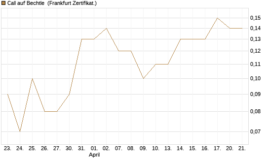 Call auf Bechtle [DZ BANK AG] Chart