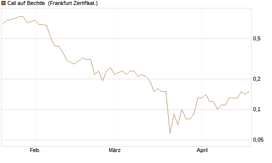 Call auf Bechtle [DZ BANK AG] Chart