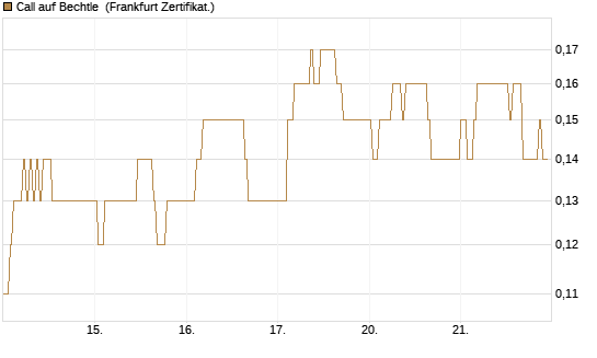 Call auf Bechtle [DZ BANK AG] Chart