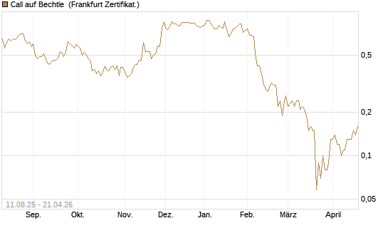 Call auf Bechtle [DZ BANK AG] Chart