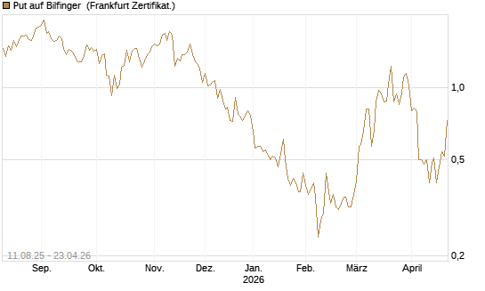 Put auf Bilfinger [DZ BANK AG] Chart
