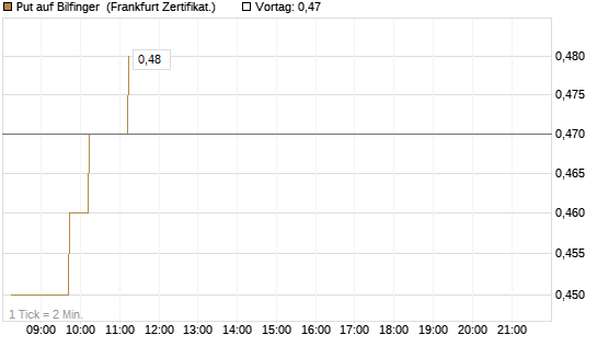 Put auf Bilfinger [DZ BANK AG] Chart