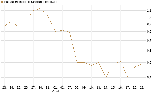 Put auf Bilfinger [DZ BANK AG] Chart