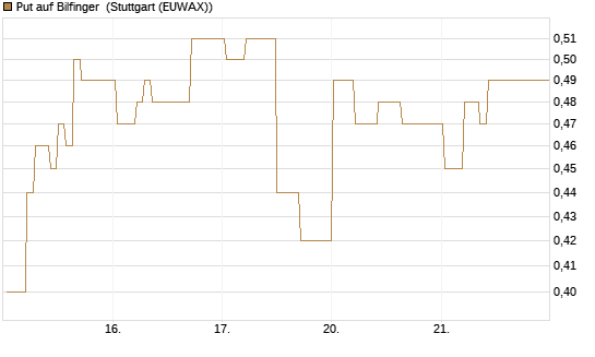 Put auf Bilfinger [DZ BANK AG] Chart