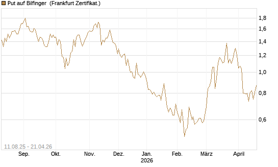 Put auf Bilfinger [DZ BANK AG] Chart