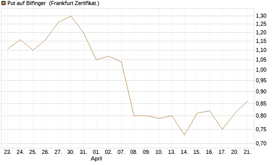 Put auf Bilfinger [DZ BANK AG] Chart