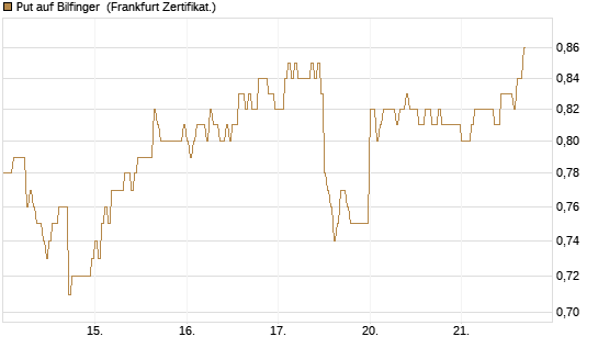 Put auf Bilfinger [DZ BANK AG] Chart