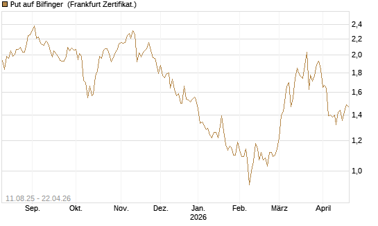 Put auf Bilfinger [DZ BANK AG] Chart