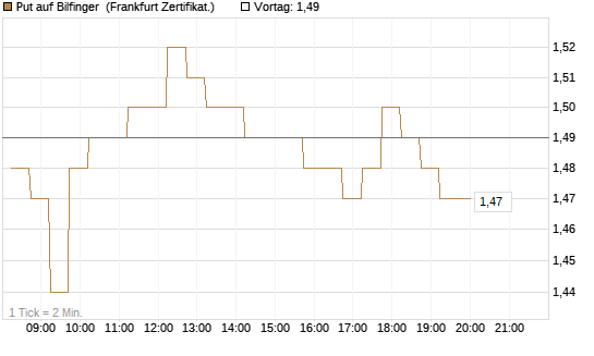 Put auf Bilfinger [DZ BANK AG] Chart