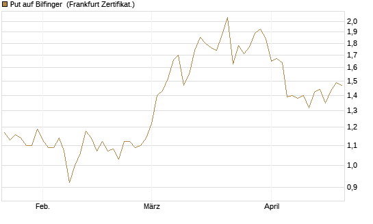 Put auf Bilfinger [DZ BANK AG] Chart