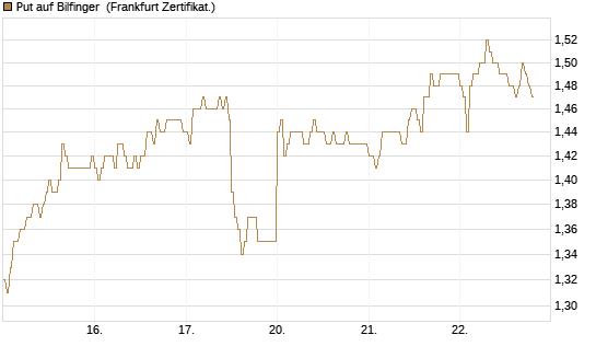 Put auf Bilfinger [DZ BANK AG] Chart