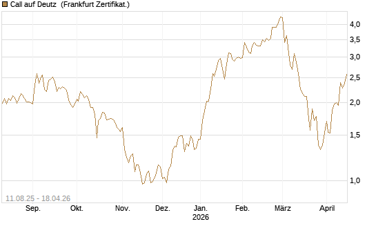 Call auf Deutz [DZ BANK AG] Chart