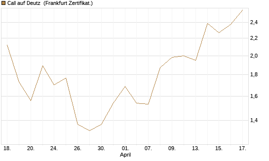 Call auf Deutz [DZ BANK AG] Chart