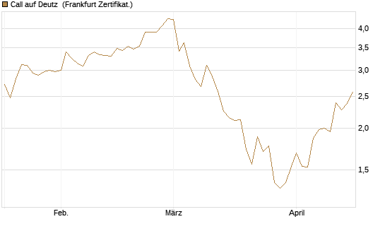 Call auf Deutz [DZ BANK AG] Chart