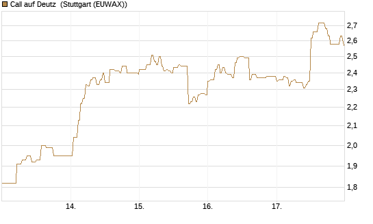 Call auf Deutz [DZ BANK AG] Chart