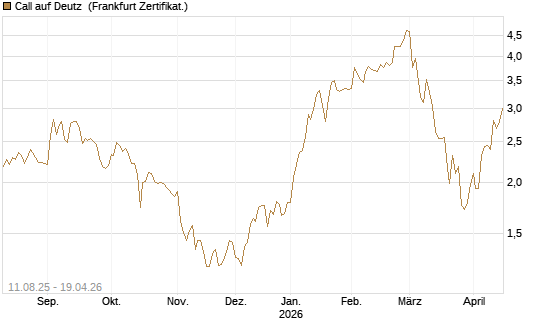 Call auf Deutz [DZ BANK AG] Chart