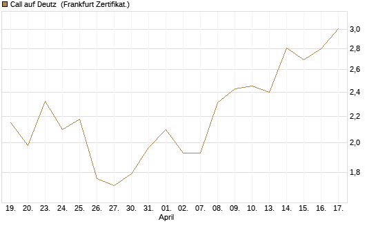 Call auf Deutz [DZ BANK AG] Chart