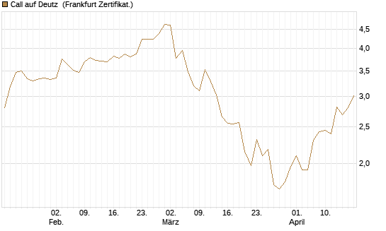 Call auf Deutz [DZ BANK AG] Chart
