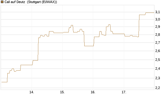 Call auf Deutz [DZ BANK AG] Chart