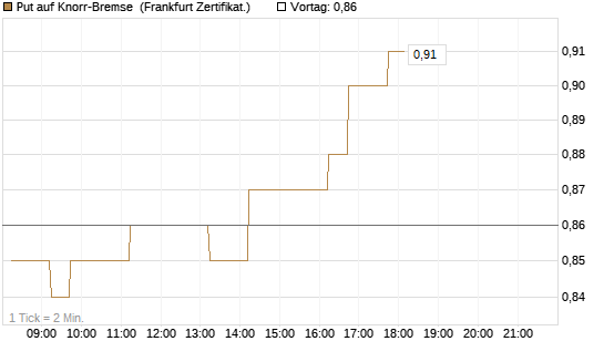 Put auf Knorr-Bremse [DZ BANK AG] Chart