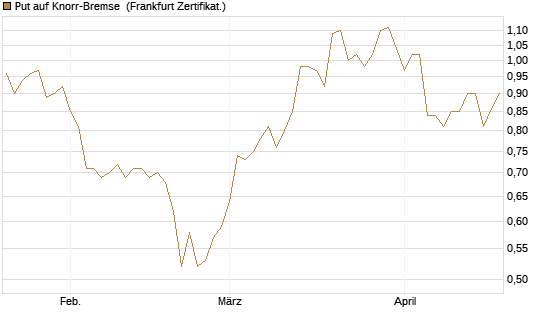 Put auf Knorr-Bremse [DZ BANK AG] Chart