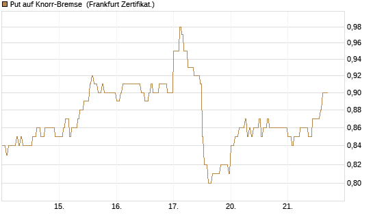 Put auf Knorr-Bremse [DZ BANK AG] Chart