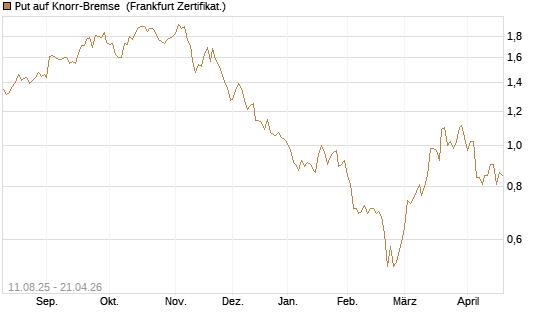Put auf Knorr-Bremse [DZ BANK AG] Chart