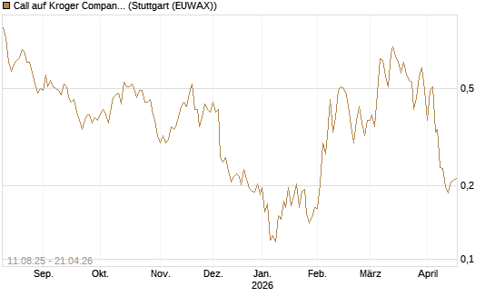 Call auf Kroger Company [Morgan Stanley & Co. Int. plc] Chart