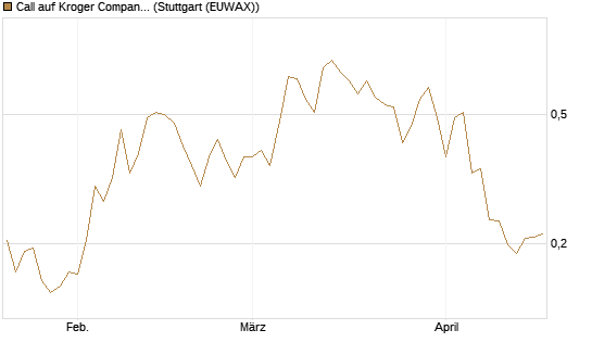 Call auf Kroger Company [Morgan Stanley & Co. Int. plc] Chart