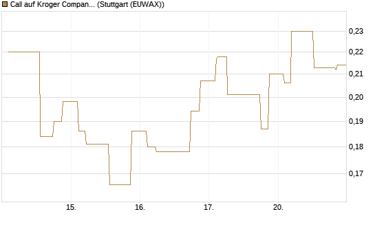 Call auf Kroger Company [Morgan Stanley & Co. Int. plc] Chart