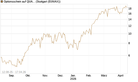 Optionsschein auf QUANTA SVCS      Chart