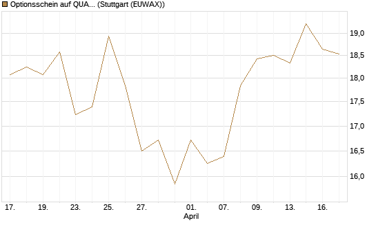 Optionsschein auf QUANTA SVCS      Chart