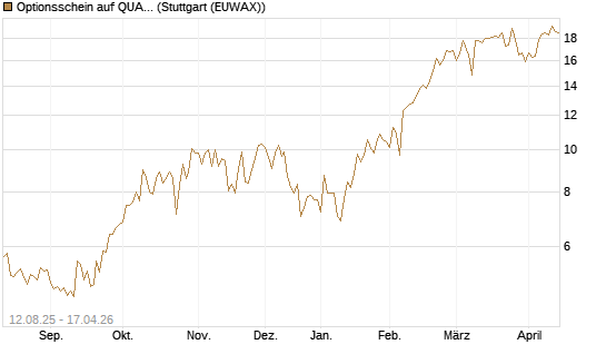 Optionsschein auf QUANTA SVCS      Chart