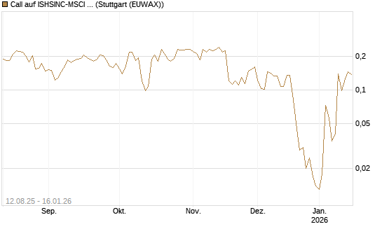 Call auf ISHSINC-MSCI JAPAN NEW [Vontobel] Chart