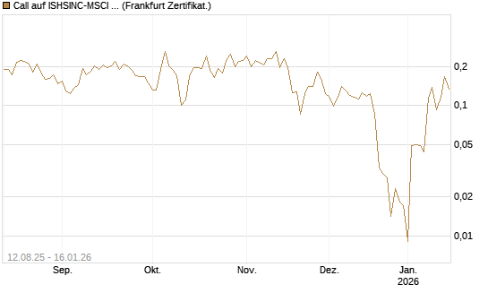 Call auf ISHSINC-MSCI JAPAN NEW [Vontobel] Chart