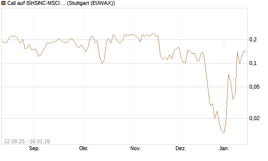 Call auf ISHSINC-MSCI JAPAN NEW [Vontobel] Chart