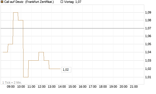 Call auf Deutz [DZ BANK AG] Chart