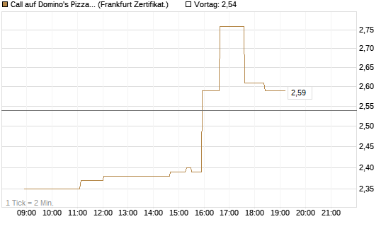 Call auf Domino's Pizza [UBS AG (London)] Chart