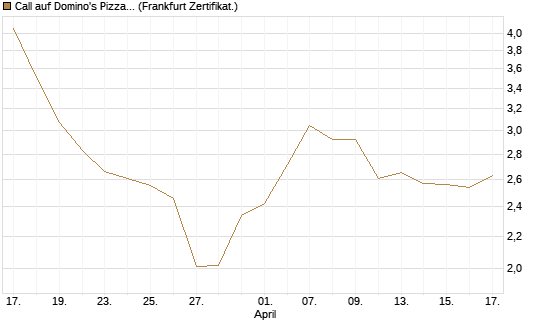 Call auf Domino's Pizza [UBS AG (London)] Chart