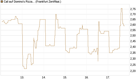 Call auf Domino's Pizza [UBS AG (London)] Chart