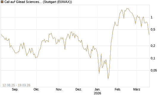 Call auf Gilead Sciences [UBS AG (London)] Chart