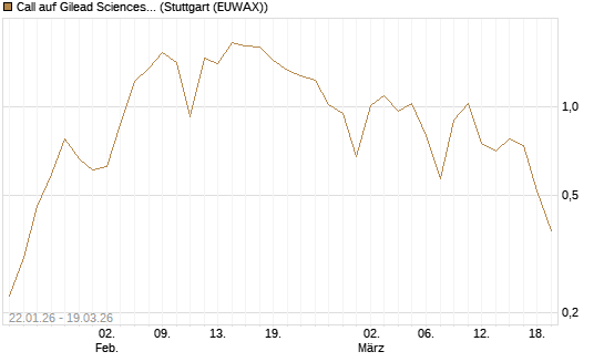 Call auf Gilead Sciences [UBS AG (London)] Chart