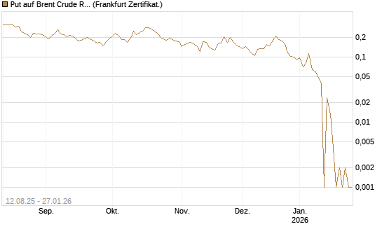 Put auf Brent Crude Rohöl ICE 03/26 [Vontobel] Chart