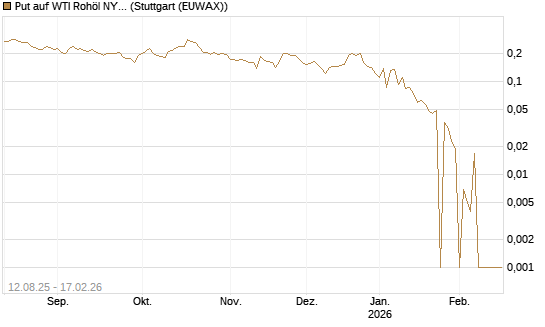 Put auf WTI Rohöl NYMEX 03/26 [Vontobel] Chart