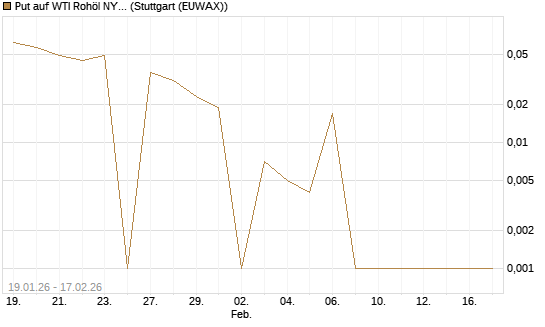Put auf WTI Rohöl NYMEX 03/26 [Vontobel] Chart