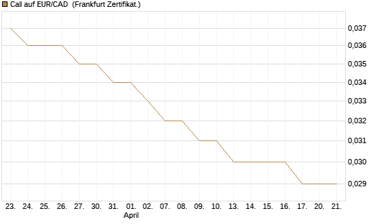 Call auf EUR/CAD [Société Générale Effekten GmbH] Chart