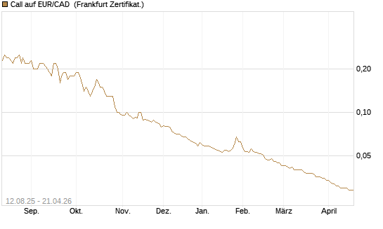 Call auf EUR/CAD [Société Générale Effekten GmbH] Chart