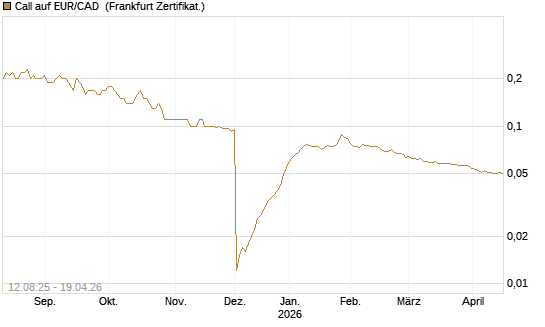 Call auf EUR/CAD [Société Générale Effekten GmbH] Chart