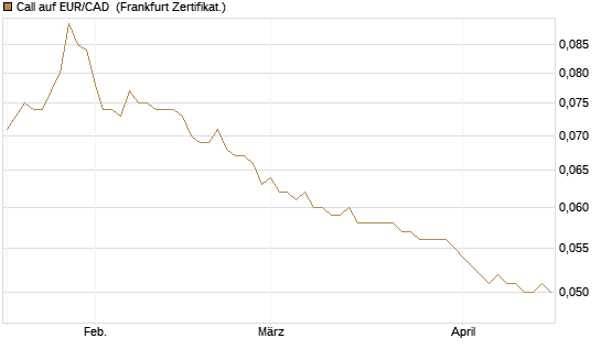 Call auf EUR/CAD [Société Générale Effekten GmbH] Chart