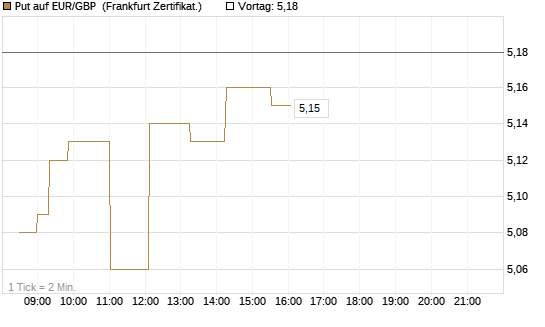 Put auf EUR/GBP [Société Générale Effekten GmbH] Chart